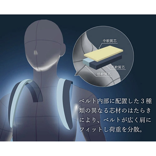 ZeRoG®はアートフィアー社独自開発のベルト内部の構造。<br>3種の異なる芯材のはたらきにより、ベルトが広く肩にフィットし体圧分散率を高め、肩や体全体への負担を軽減する。