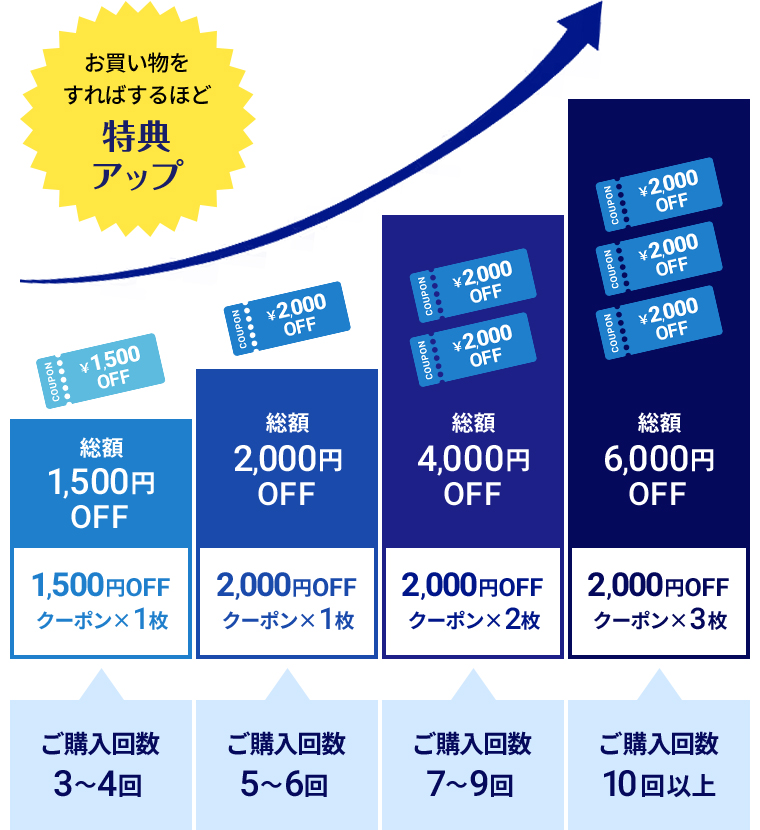 お買い物をすればするほど特典アップ